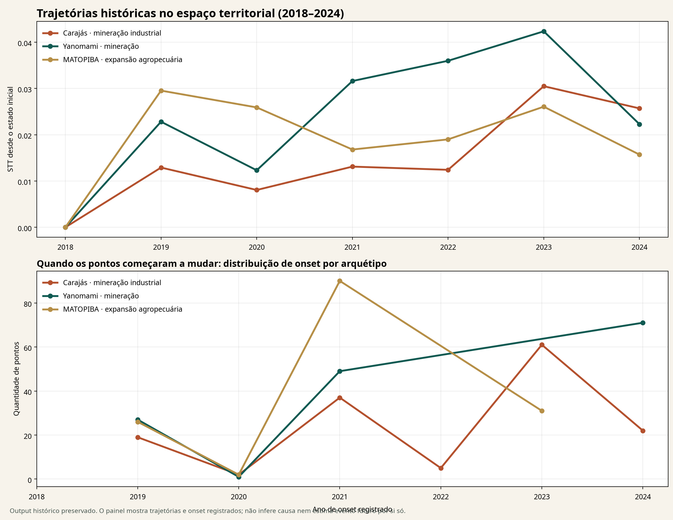 Trajetórias temporais e distribuição de início de mudança em Carajás, Yanomami e MATOPIBA